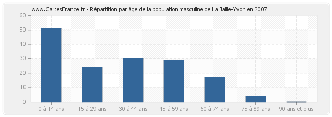 Répartition par âge de la population masculine de La Jaille-Yvon en 2007